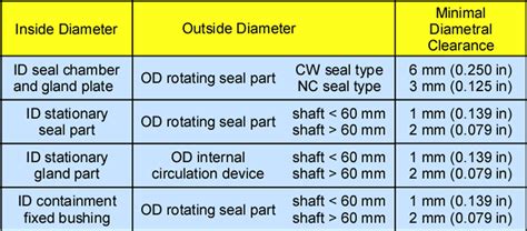 4th Edition Seal Faqs