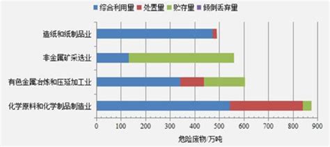 2016年中国危废处理行业现状分析及发展趋势预测【图】智研咨询