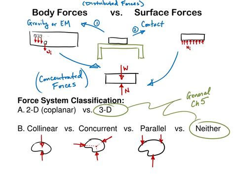 Ppt Equilibrium Of A Particle The Free Body Diagram And Coplanar Force