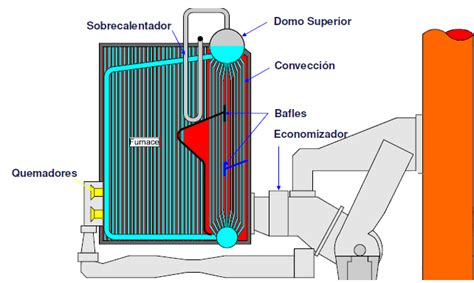 Ejemplo De Tipos De Calderas