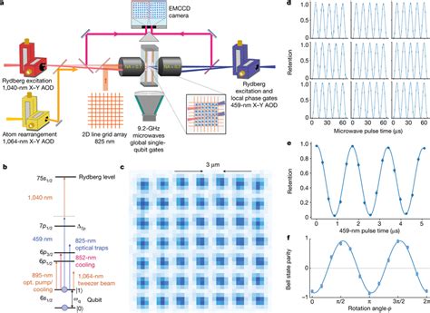 Lattice Of Rydberg Atoms For Quantum Computing Panel A Experimental