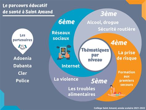 Parcours Ducatif De Sant Etablissement St Amand De Bayonne