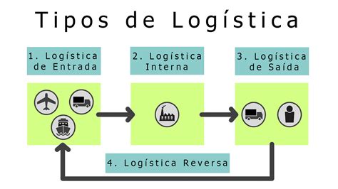 Logística o que é principais objetivos e como fazer Blog Voitto