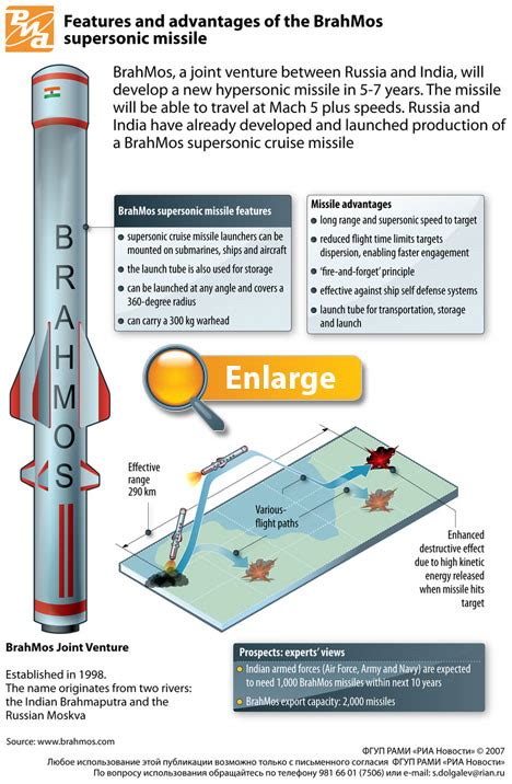 BrahMos Supersonic Missile