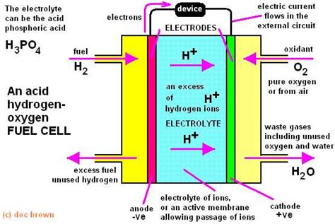 A Visual Guide to a Hydrogen Fuel Cell System