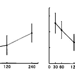 The Responses Of Oxygen Uptake Heart Rate Mean Blood Pressure Minute