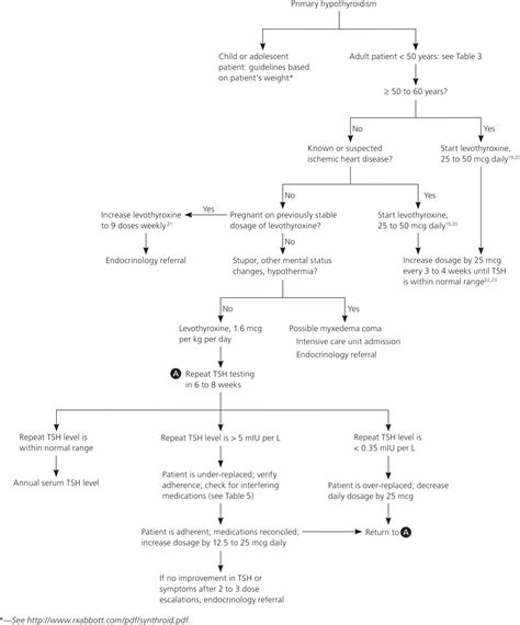 Hypothyroidism An Update Aafp