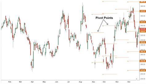 Pivot Point Nel Trading Cosa Sono Metaskill