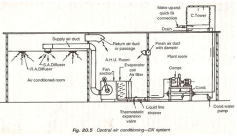 Direct Expansion (DX) Type of Central Air Conditioning Plant or System