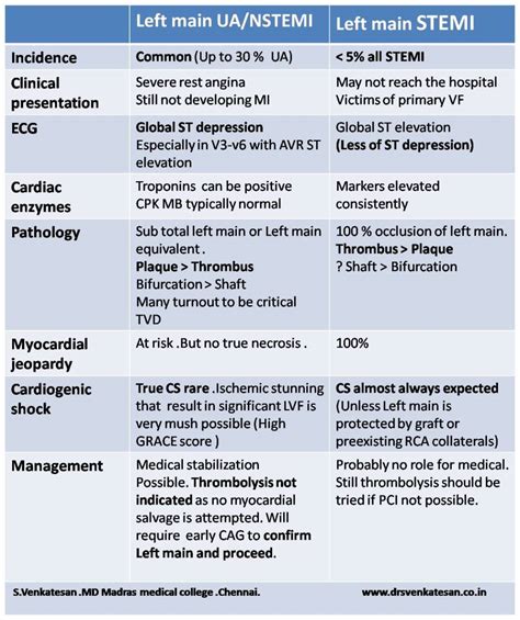 Left Main Stemi Vs Nstemi Dr S Venkatesan Md