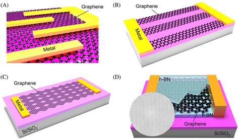 Schematic Diagrams Of Representative Graphene Photodetectors A A Download Scientific Diagram