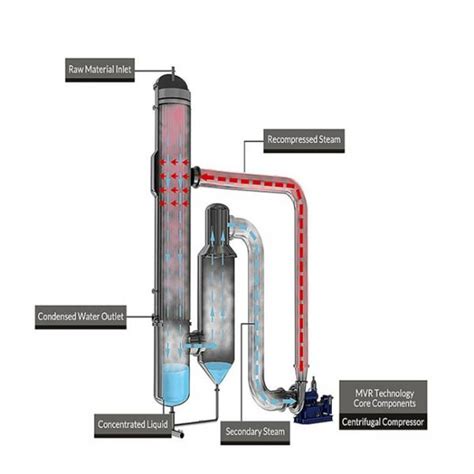 Forced Circulation Mechanical Vapour Recompression Evaporator Ce Mvr