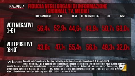 “più Della Metà Dei Cittadini Dicono Che La Rai Sia Peggiorata” I