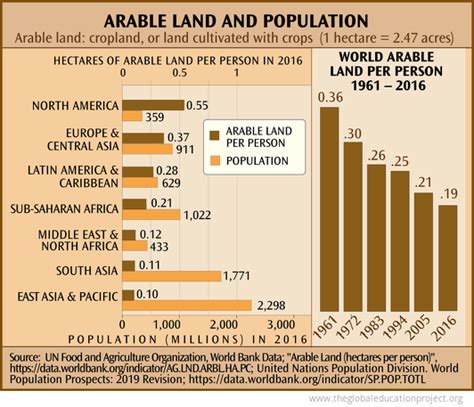 Chart of Arable Land and Population - The Global Education Project