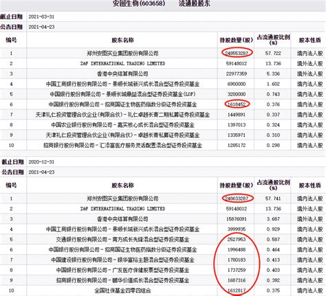 安图生物去年净利下滑 一季度十大流通股东7家减持中国经济网——国家经济门户