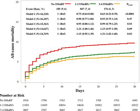 Survival Curves For The Cumulative Incidence Rate Of All Cause Download Scientific Diagram