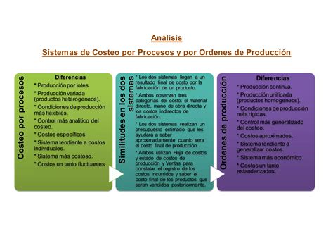 Analisis Sistema De Costeo Por Procesos Y Por Ord PPT