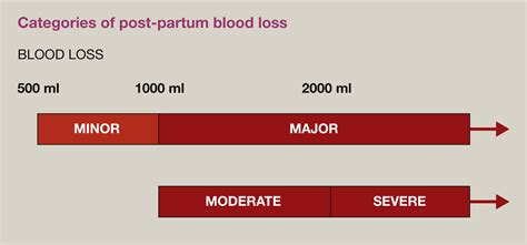 Identification Prevention And Management Of Post Partum Haemorrhage