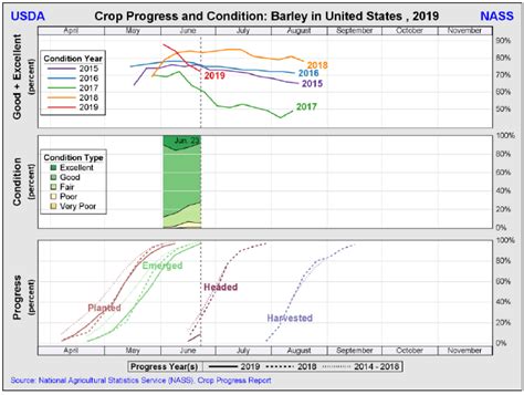 USDA National Agricultural Statistics Service Surveys Crop