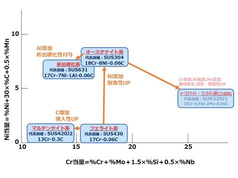 【ステンレス鋼の種類】成分系の違いによる主な特徴 │ 精密金属材料の特殊金属エクセルtokkin