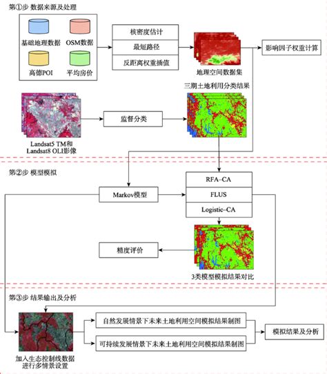 耦合flus和markov的快速发展城市土地利用空间格局模拟方法