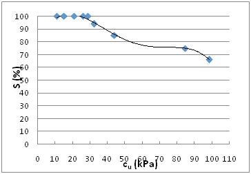 A Relationship Between Undrained Shear Strength And Adhesion Factor