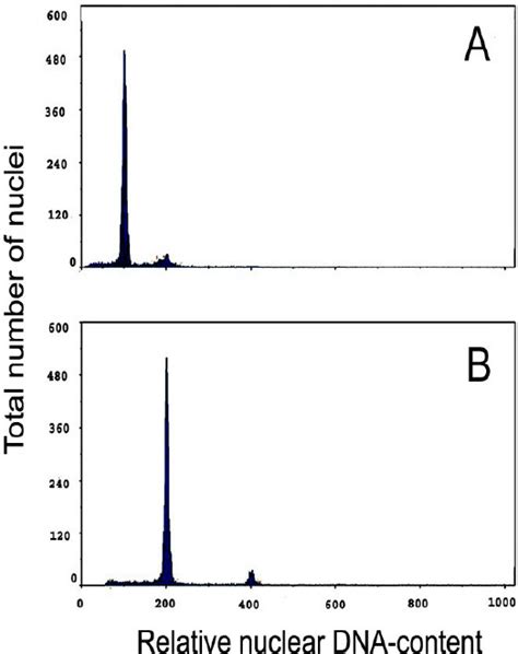 Flow Cytometry Histograms Presenting Some Of The Ploidy Levels Obtained