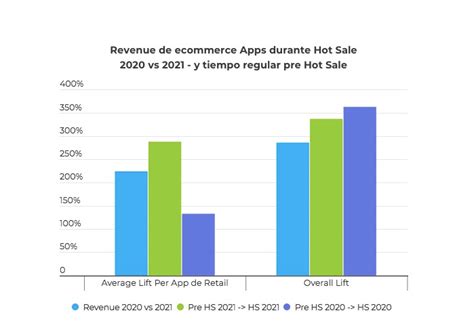 Ingresos De Las Apps De Retail Aumentaron En El Hot Sale Neo