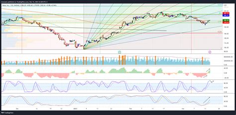 NASDAQ TSLA Chart Image By Llamado TradingView