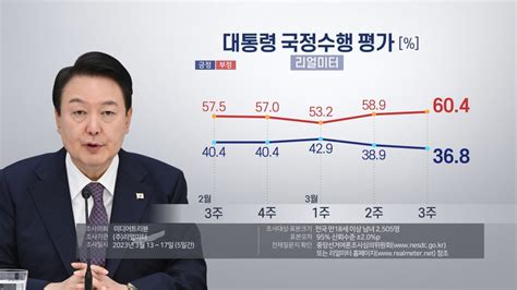 尹大統領の支持率36．8％ 2週連続下落（3月20日） 聯合ニュース