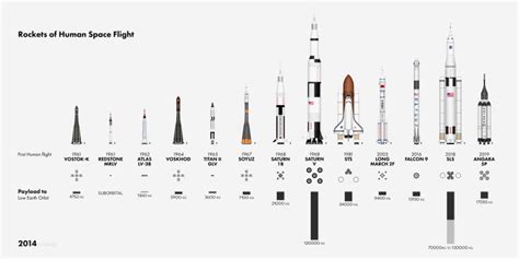 A Detailed Chart Showing The Scale Of Every Vehicle And Space Station