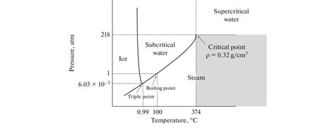 Phase Diagram Of Water 17 Download Scientific Diagram