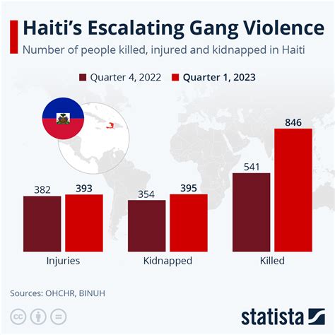 Chart Haitis Escalating Gang Violence Statista