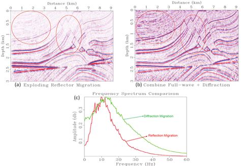 Imaging of the seismic data (a) conventional zero-offset migration, (b)... | Download Scientific ...