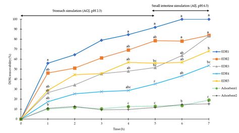 Removability Of Deoxynivalenol Don Mg Kg With Enzyme Degradation