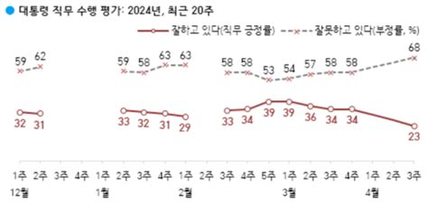 尹 지지율 23 취임 후 최저tk도 잘못한다 절반 넘어