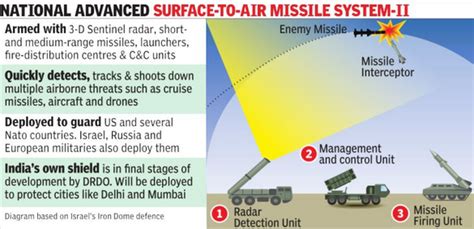 National Advanced Surface-to-Air Missile System-II (NASAMS-II) - IAS4Sure