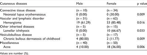 Prevalence Of Cutaneous Diseases According To Sex Download Scientific Diagram