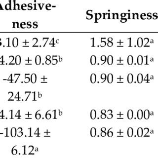 Granule Morphology Of Native And Modified Arrowroot Starches