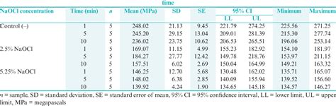 Figure From Tensile Strength And Elastic Modulus Of Gutta Percha