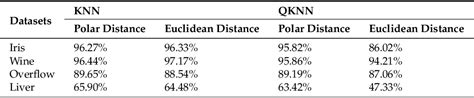 Table 1 From An Enhanced Quantum K Nearest Neighbor Classification