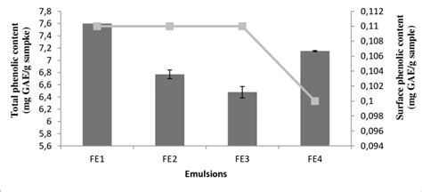 Total Phenolic And Surface Phenolic Content Of Final Products Gae