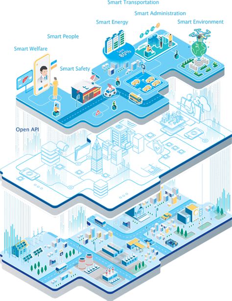 스마트시티 혁신성장동력 Randd 스마트시티 종합포털 Smart City Korea