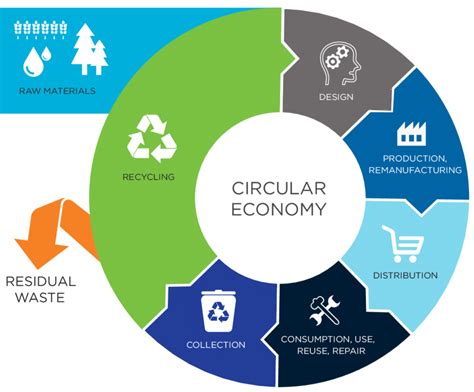 Circular Economy In Supply Chain Its Pros And Cons R