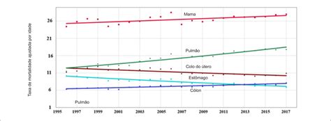 Scielo Brasil Taxas De Mortalidade Por Doen As Cardiovasculares E