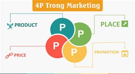 4P trong Marketing là gì Phân tích mô hình 4P trong Marketing