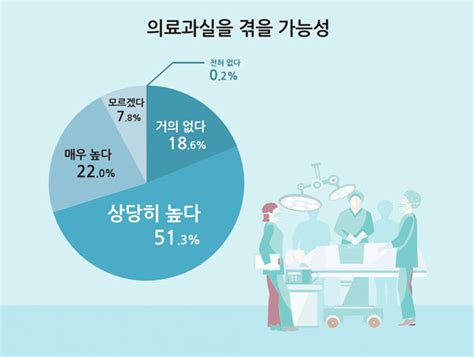 국민 절반이 의료사고 가능성 걱정