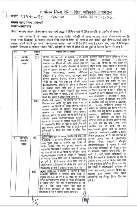 मध्यान्ह भोजन योजनान्तर्गत माह मार्च 2022 में विभिन्न मदों में प्रेषित धनराशि के उपभोग के संबंध