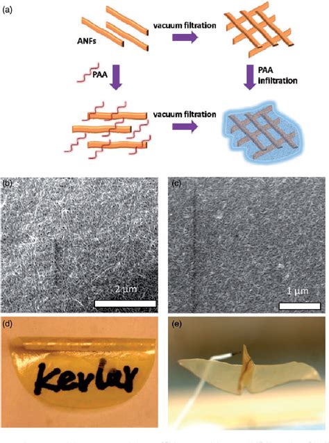 PDF Aramid Nanofiber Reinforced Transparent Nanocomposites Semantic