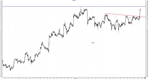 Opcje Dla Pocz Tkuj Cych Czy To Koniec Korekty Na Eur Usd Comparic